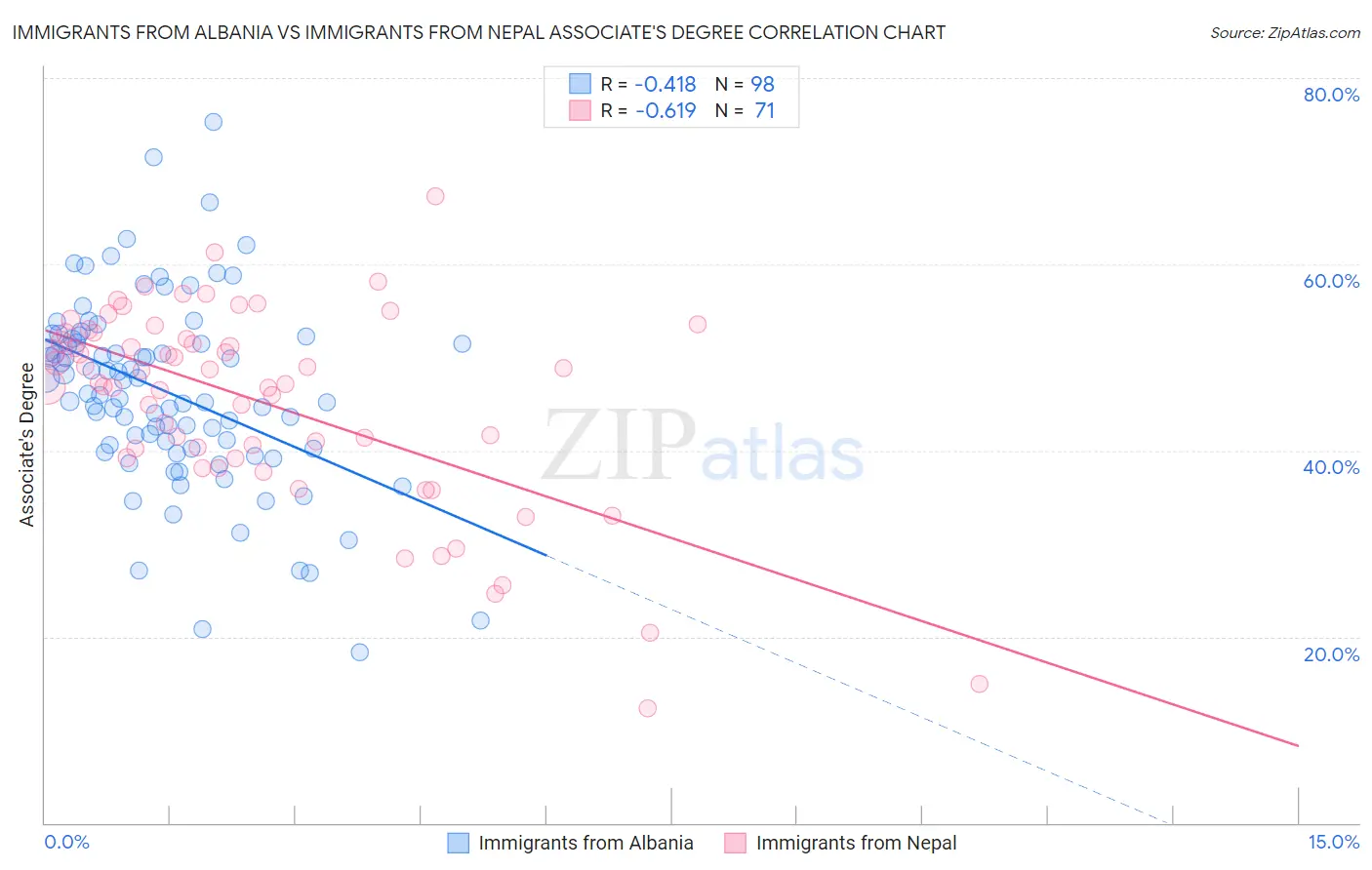 Immigrants from Albania vs Immigrants from Nepal Associate's Degree