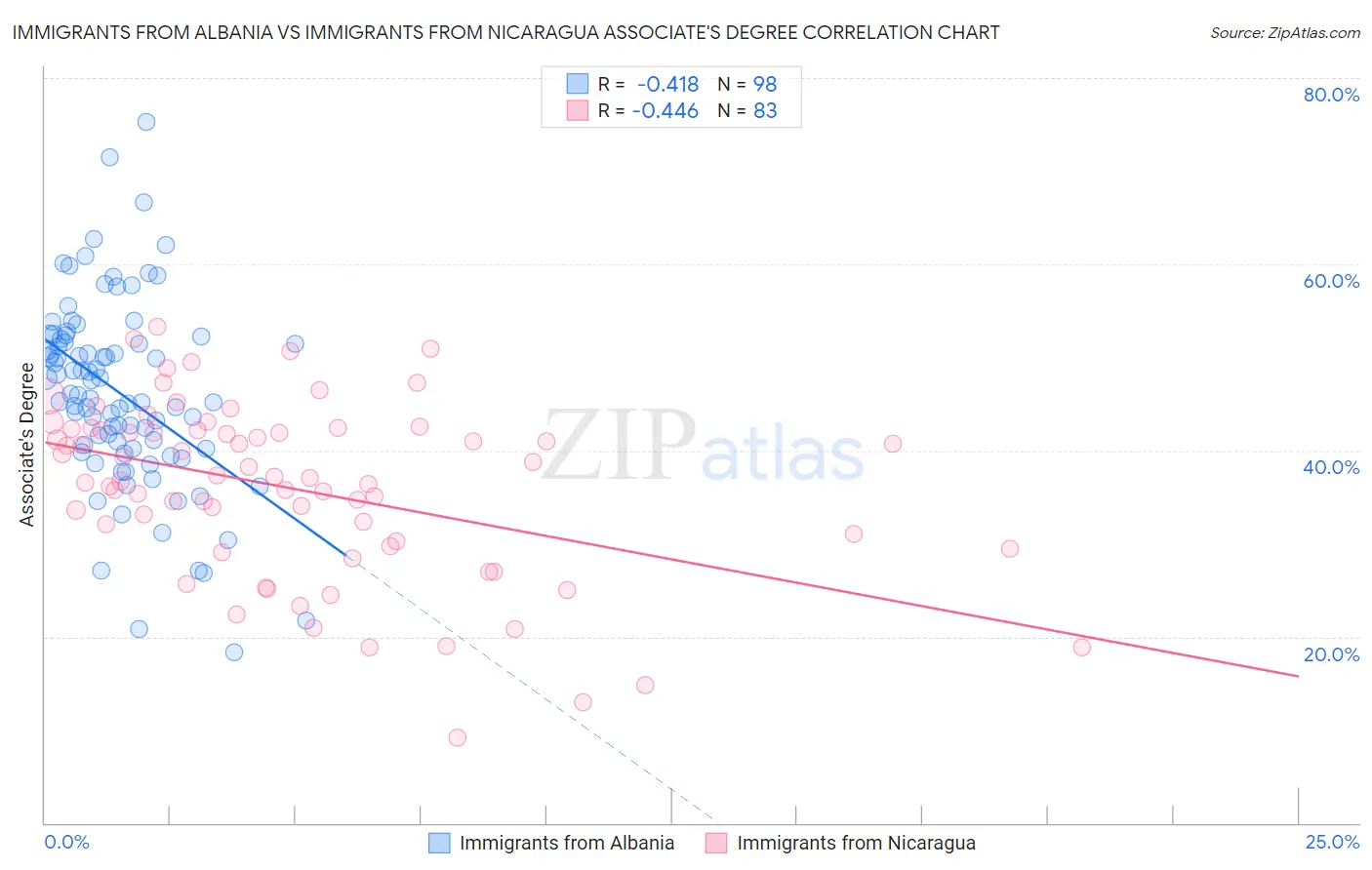 Immigrants from Albania vs Immigrants from Nicaragua Associate's Degree