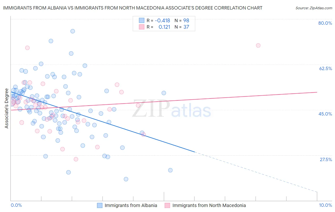 Immigrants from Albania vs Immigrants from North Macedonia Associate's Degree