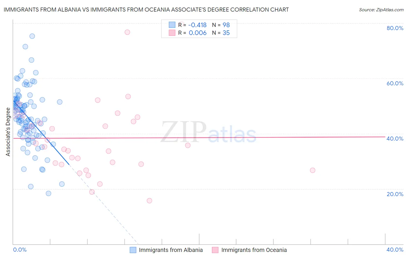 Immigrants from Albania vs Immigrants from Oceania Associate's Degree