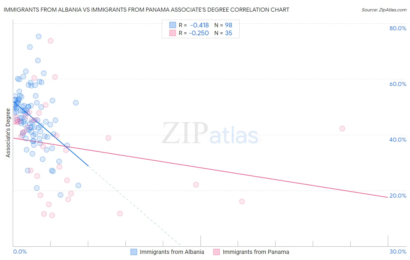 Immigrants from Albania vs Immigrants from Panama Associate's Degree