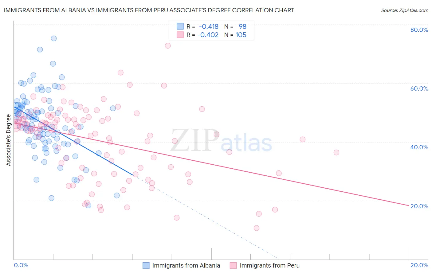 Immigrants from Albania vs Immigrants from Peru Associate's Degree