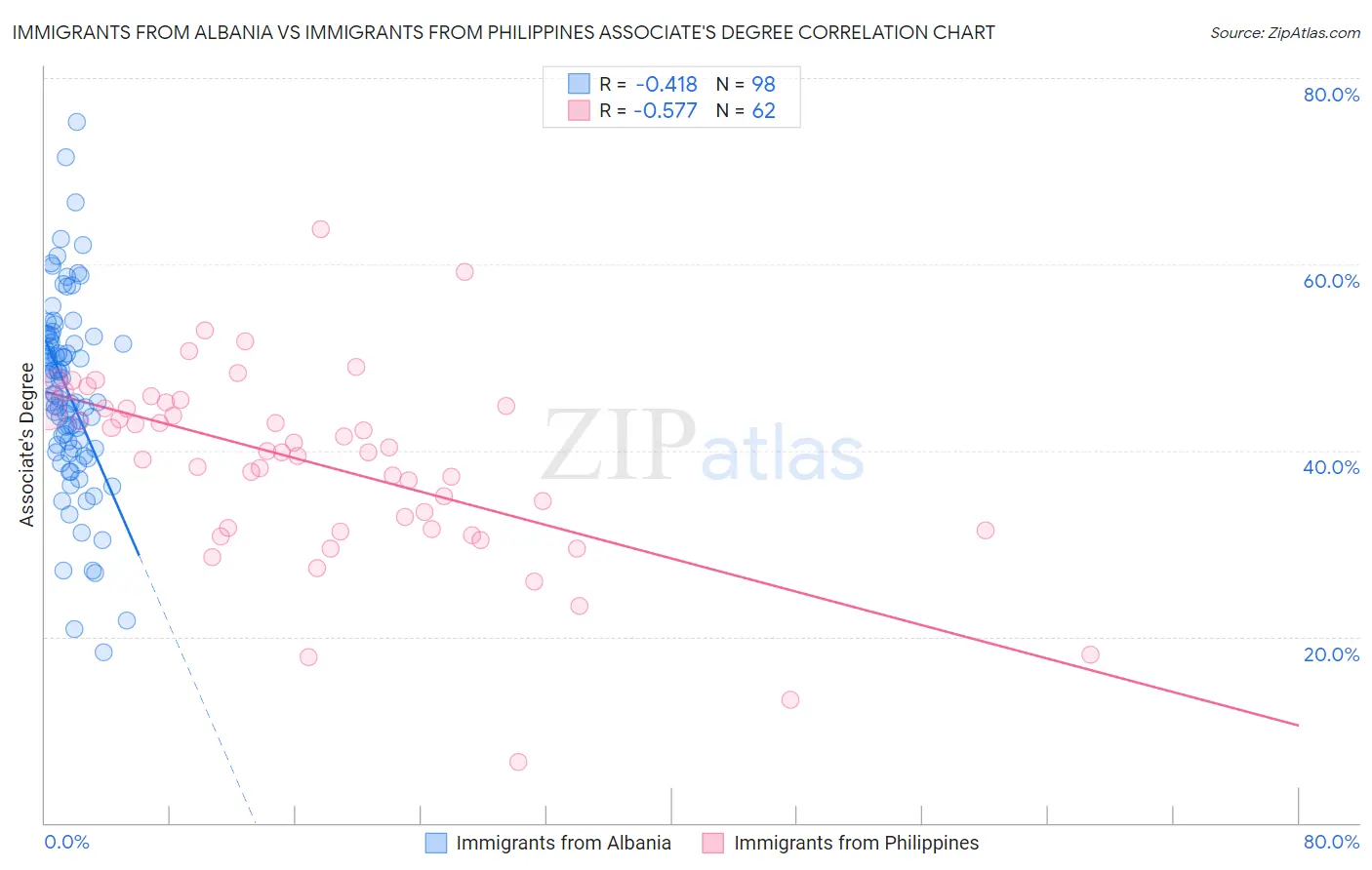 Immigrants from Albania vs Immigrants from Philippines Associate's Degree