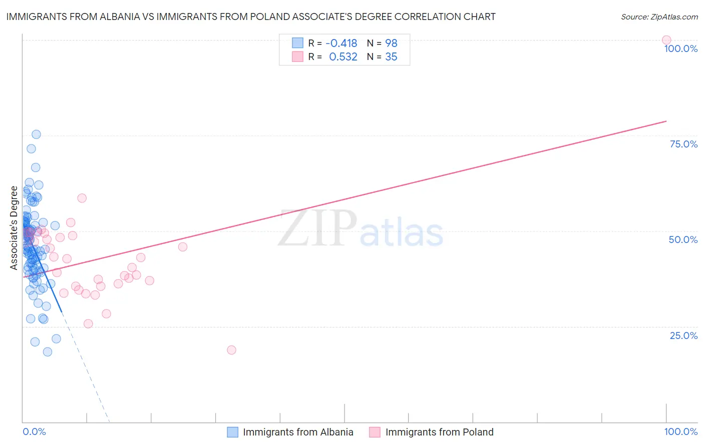 Immigrants from Albania vs Immigrants from Poland Associate's Degree