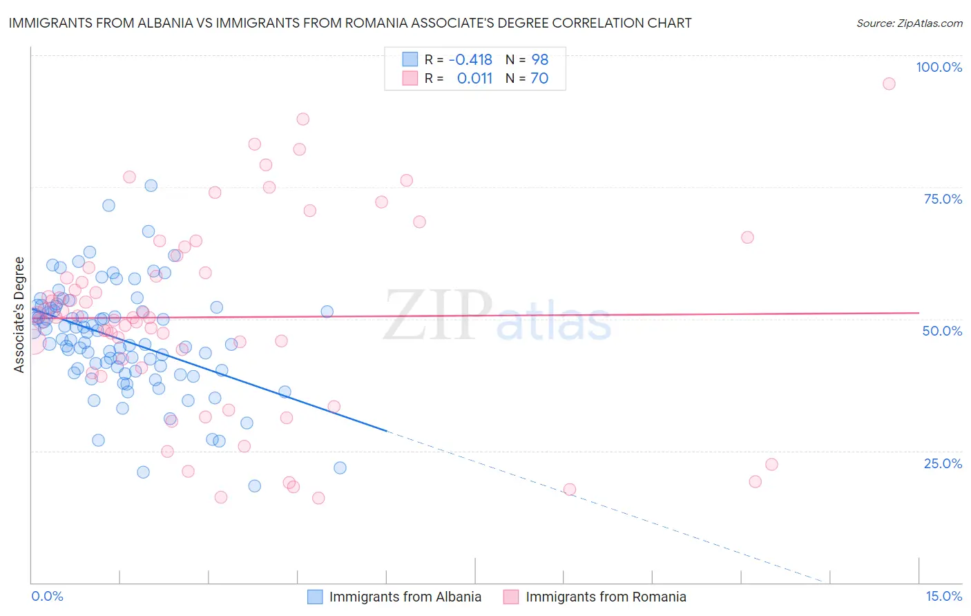 Immigrants from Albania vs Immigrants from Romania Associate's Degree