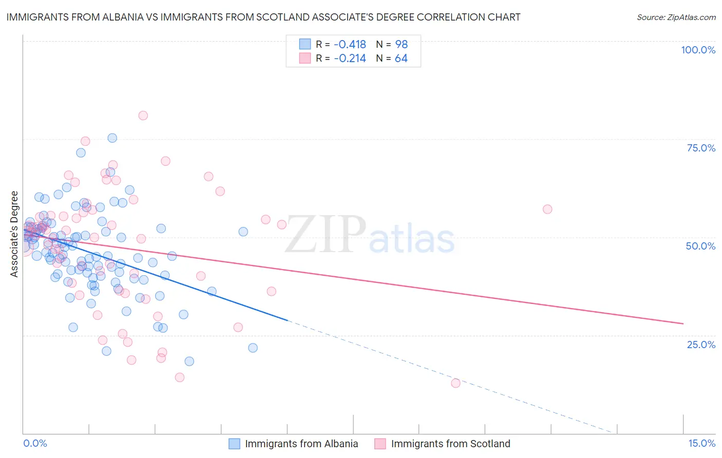 Immigrants from Albania vs Immigrants from Scotland Associate's Degree