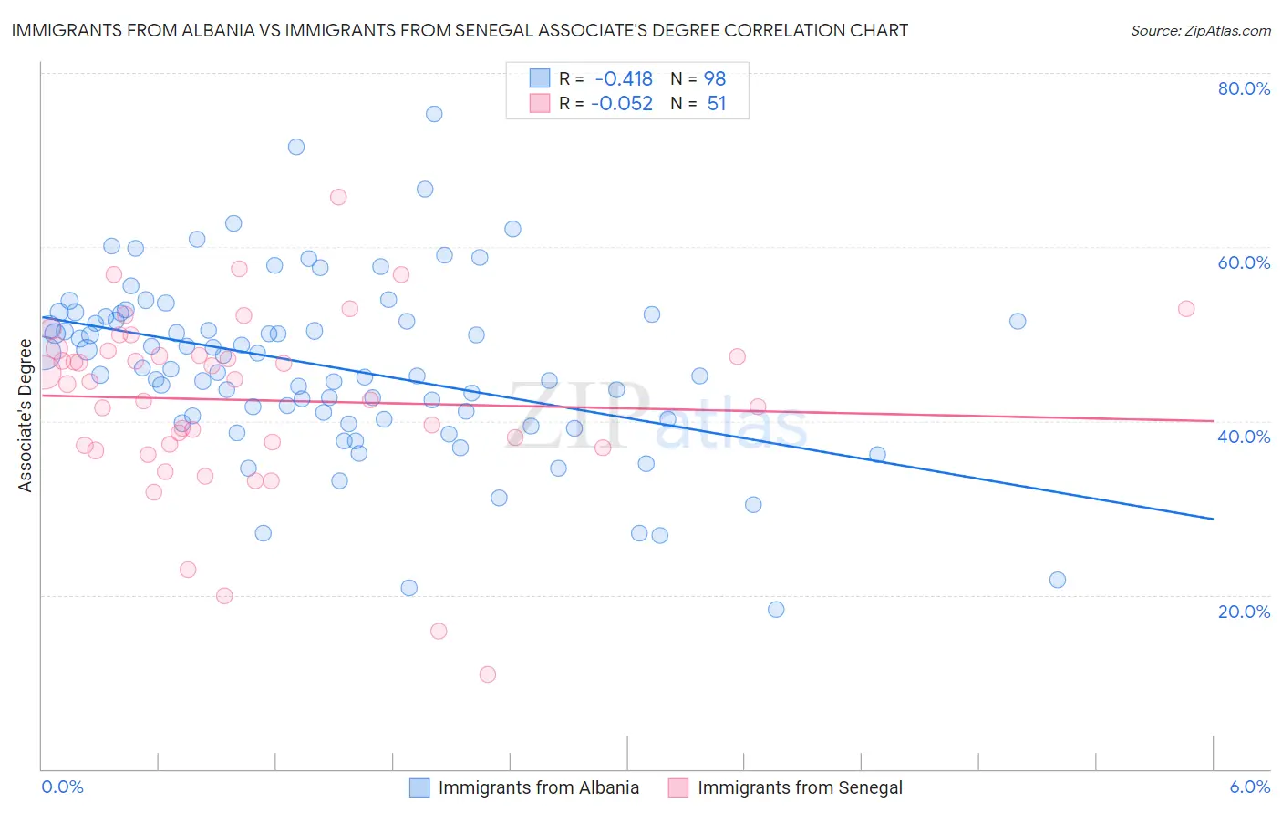 Immigrants from Albania vs Immigrants from Senegal Associate's Degree