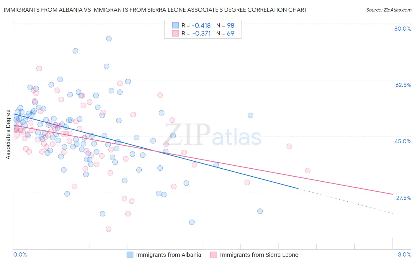 Immigrants from Albania vs Immigrants from Sierra Leone Associate's Degree