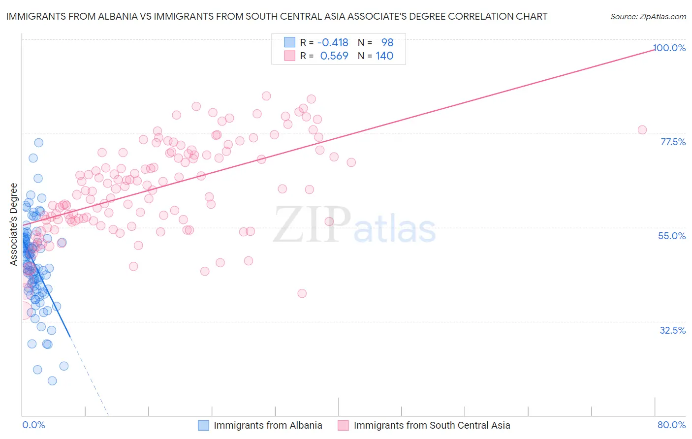 Immigrants from Albania vs Immigrants from South Central Asia Associate's Degree