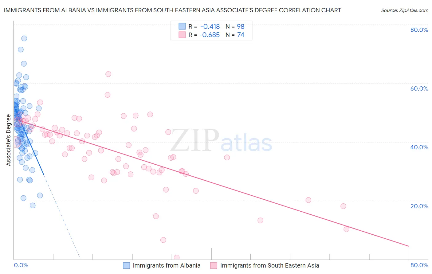 Immigrants from Albania vs Immigrants from South Eastern Asia Associate's Degree