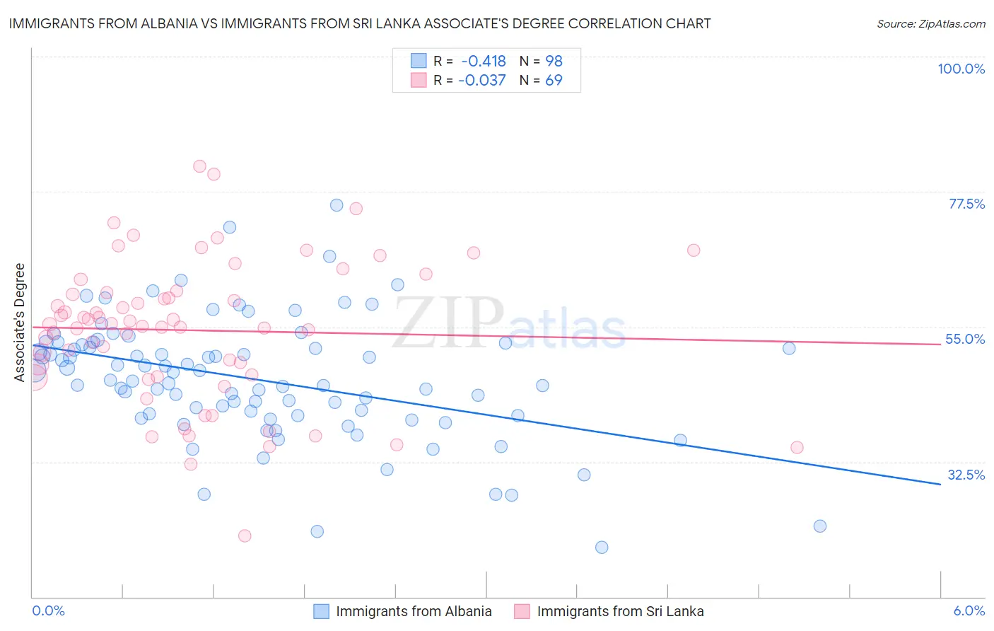 Immigrants from Albania vs Immigrants from Sri Lanka Associate's Degree