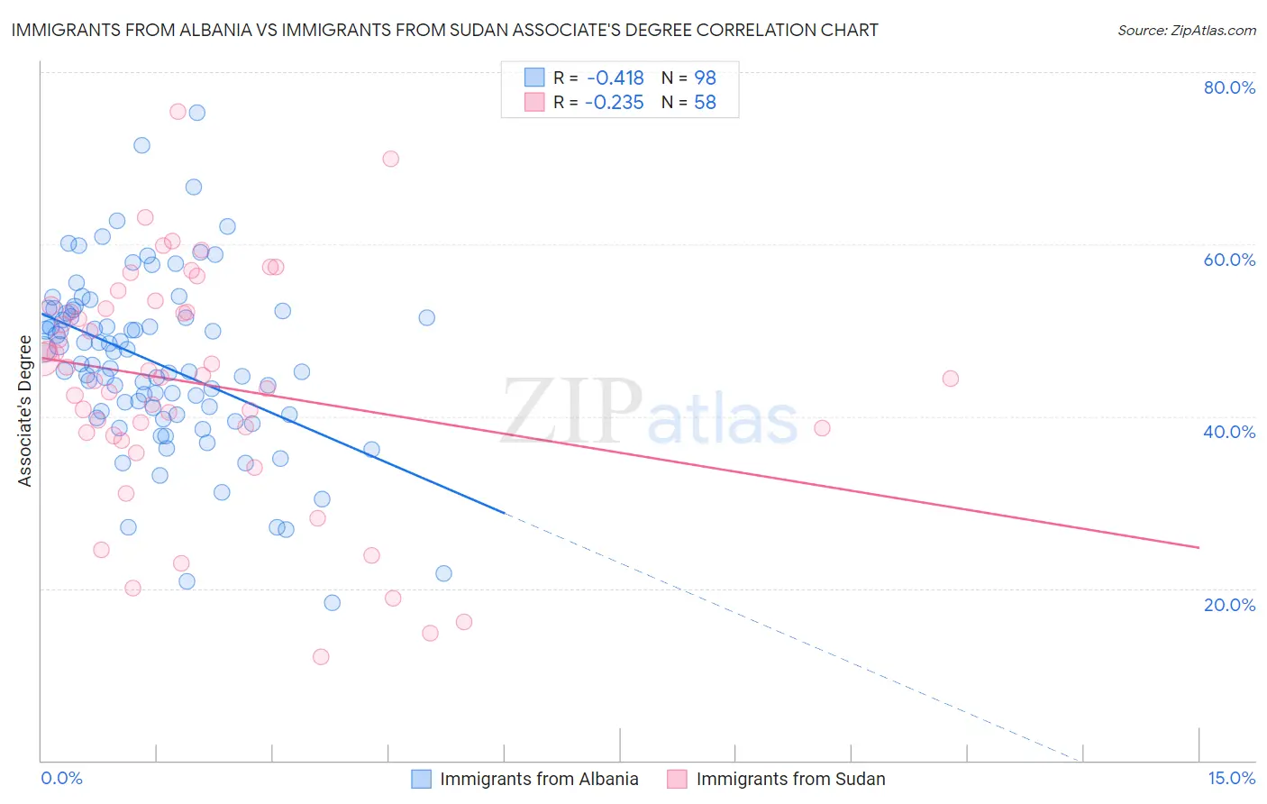 Immigrants from Albania vs Immigrants from Sudan Associate's Degree