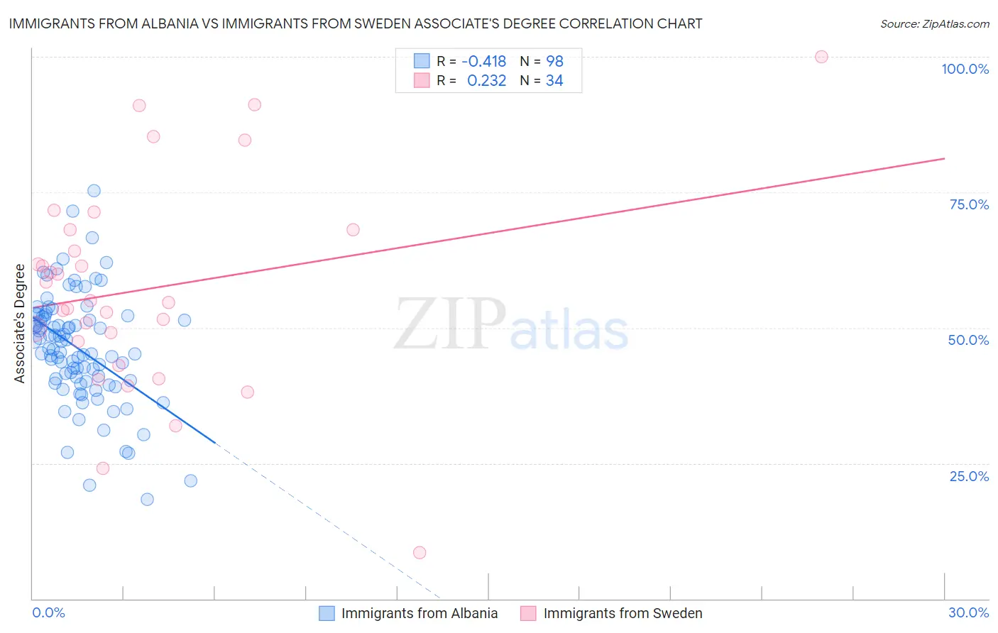 Immigrants from Albania vs Immigrants from Sweden Associate's Degree