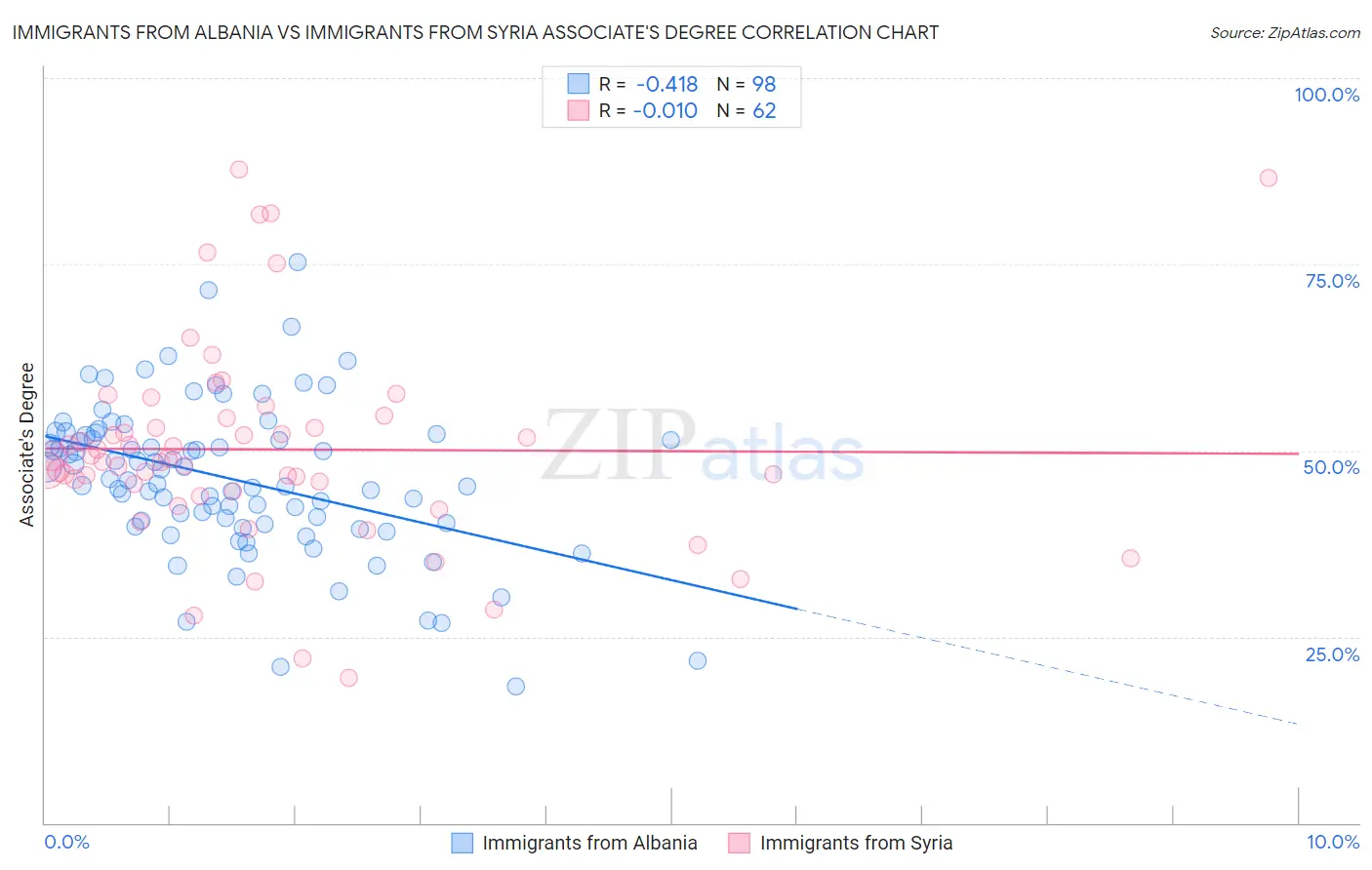 Immigrants from Albania vs Immigrants from Syria Associate's Degree