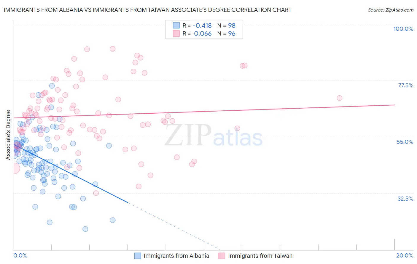 Immigrants from Albania vs Immigrants from Taiwan Associate's Degree