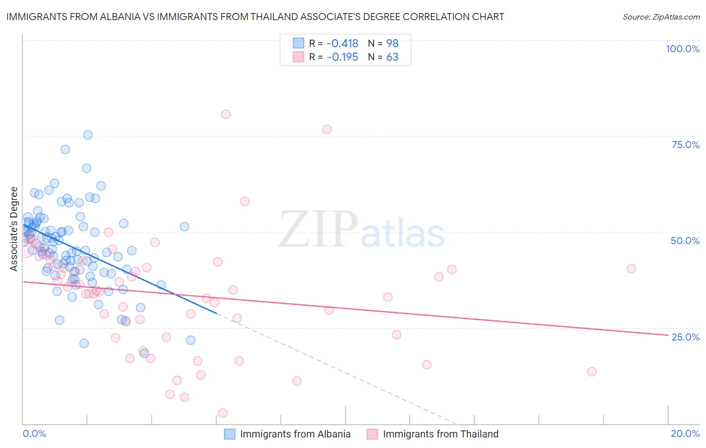 Immigrants from Albania vs Immigrants from Thailand Associate's Degree