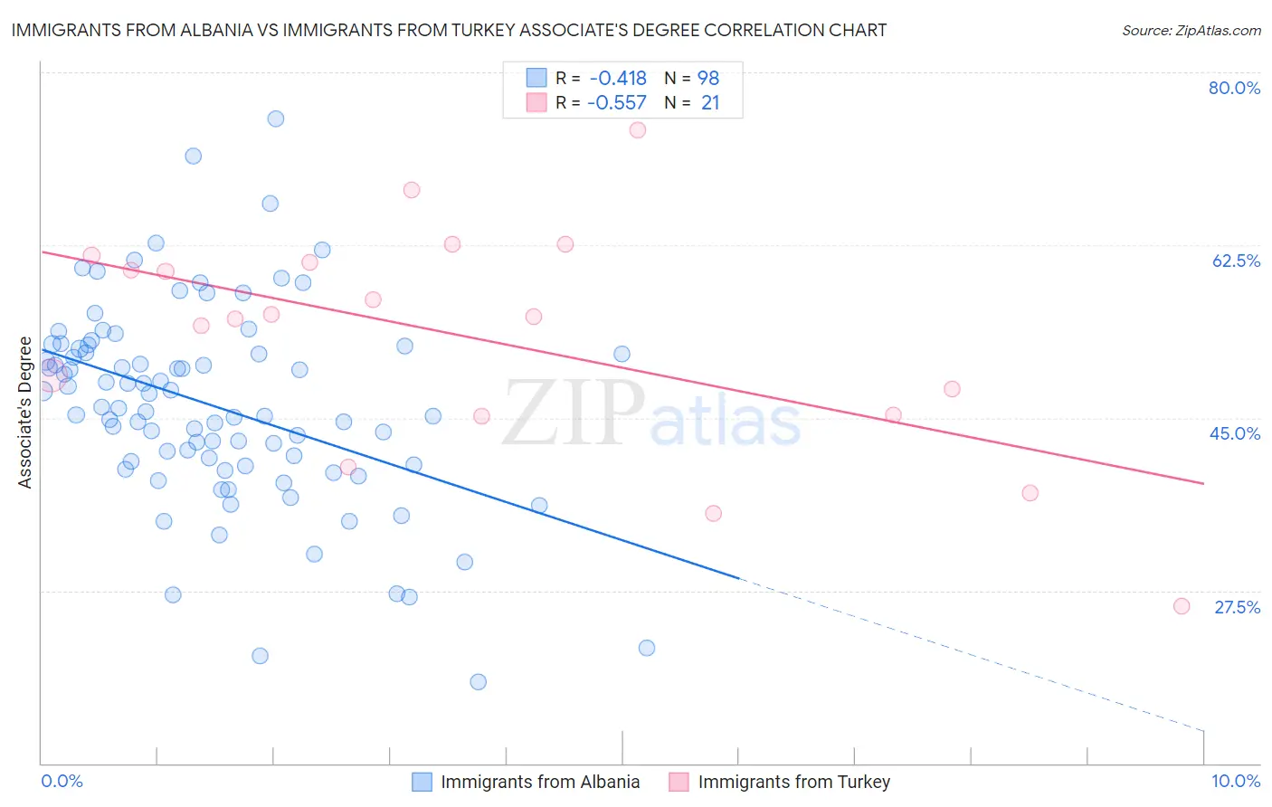 Immigrants from Albania vs Immigrants from Turkey Associate's Degree