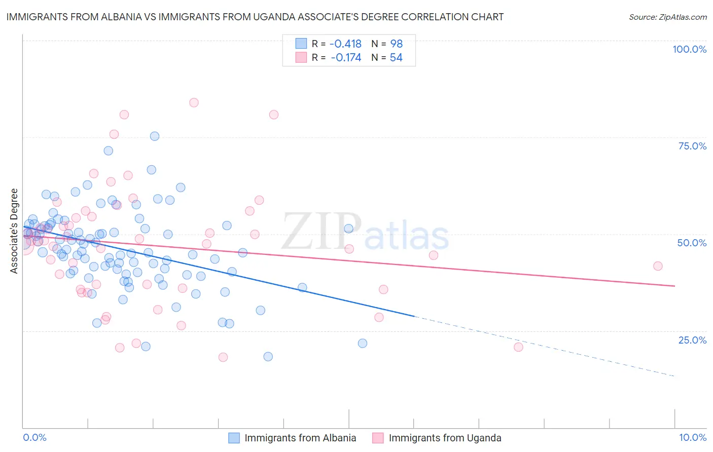 Immigrants from Albania vs Immigrants from Uganda Associate's Degree