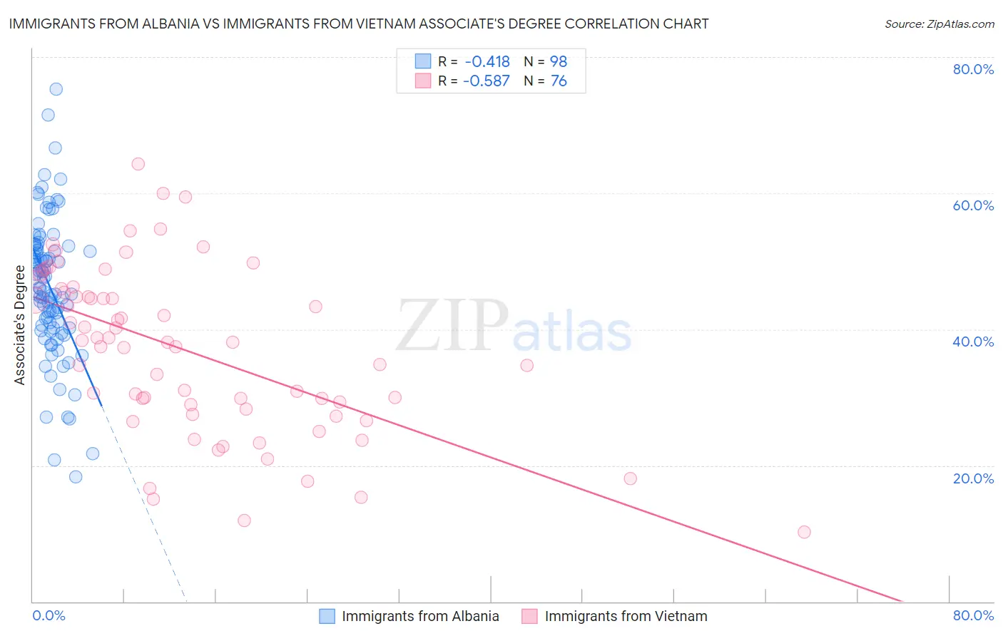 Immigrants from Albania vs Immigrants from Vietnam Associate's Degree