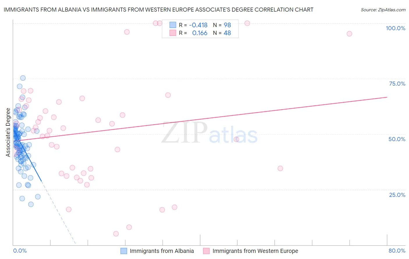 Immigrants from Albania vs Immigrants from Western Europe Associate's Degree