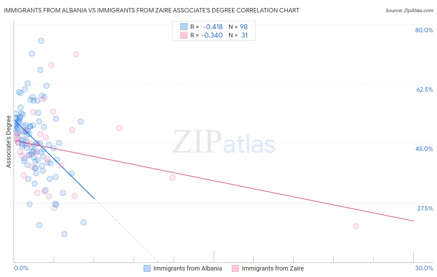 Immigrants from Albania vs Immigrants from Zaire Associate's Degree