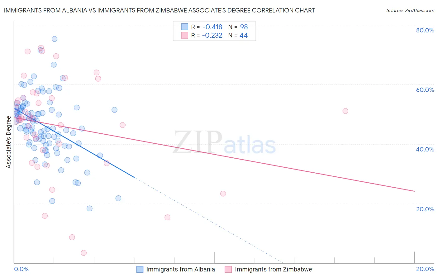 Immigrants from Albania vs Immigrants from Zimbabwe Associate's Degree