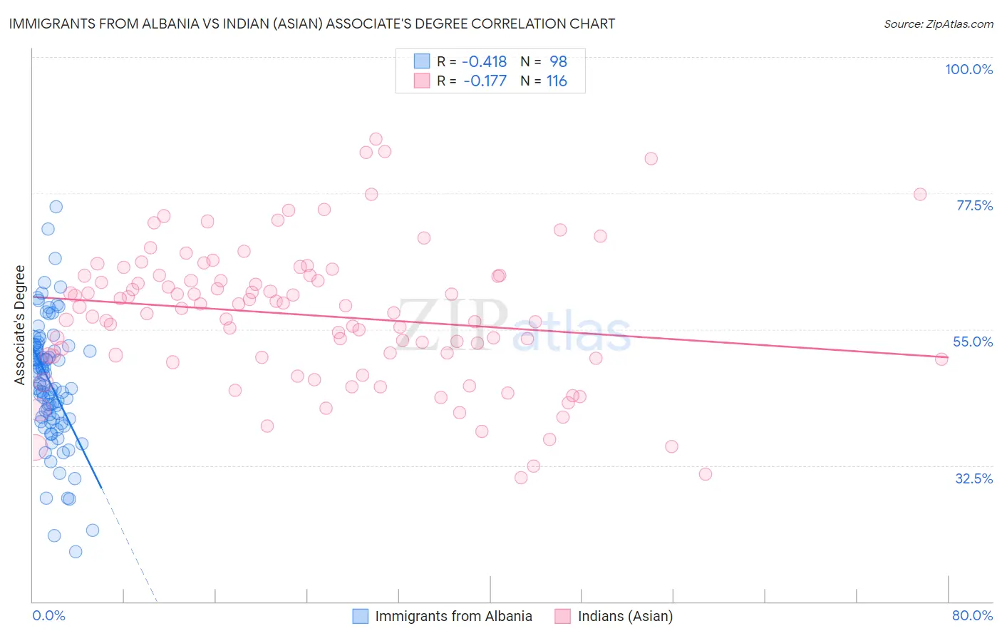 Immigrants from Albania vs Indian (Asian) Associate's Degree