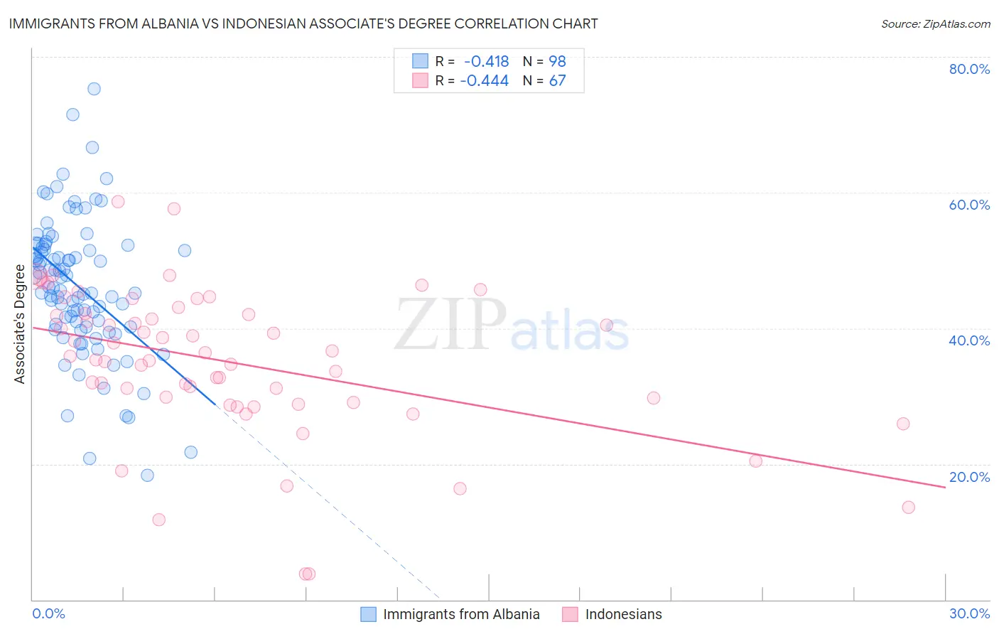 Immigrants from Albania vs Indonesian Associate's Degree