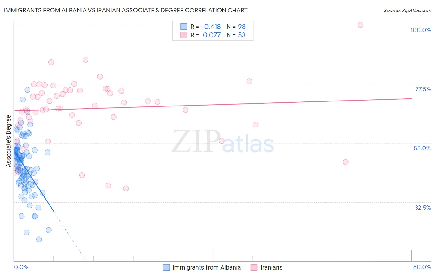 Immigrants from Albania vs Iranian Associate's Degree