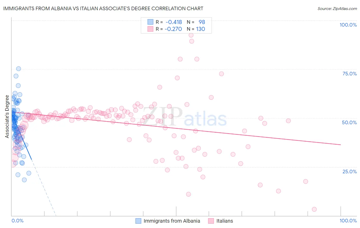 Immigrants from Albania vs Italian Associate's Degree