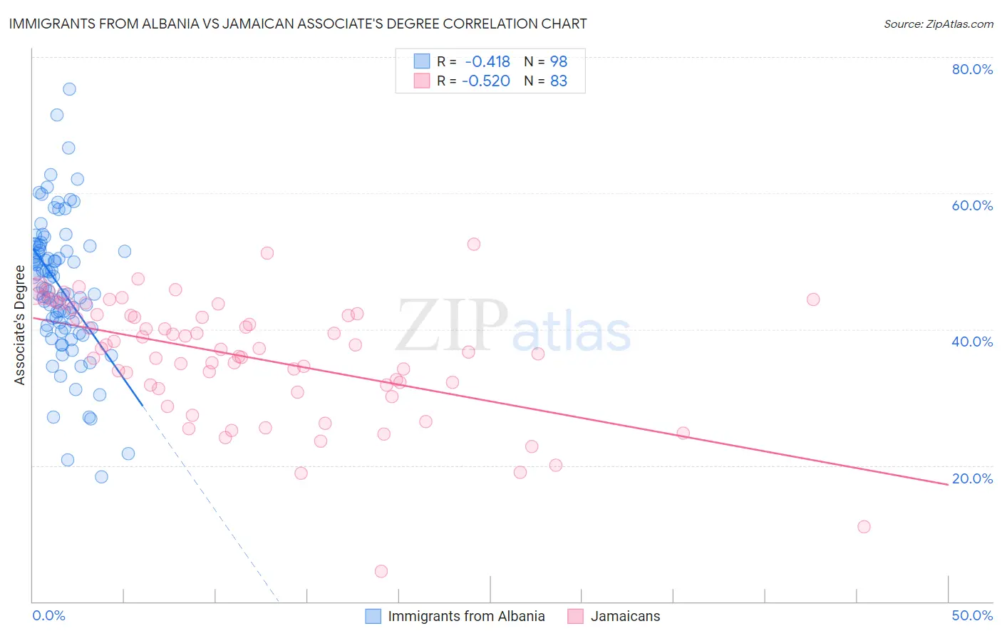 Immigrants from Albania vs Jamaican Associate's Degree