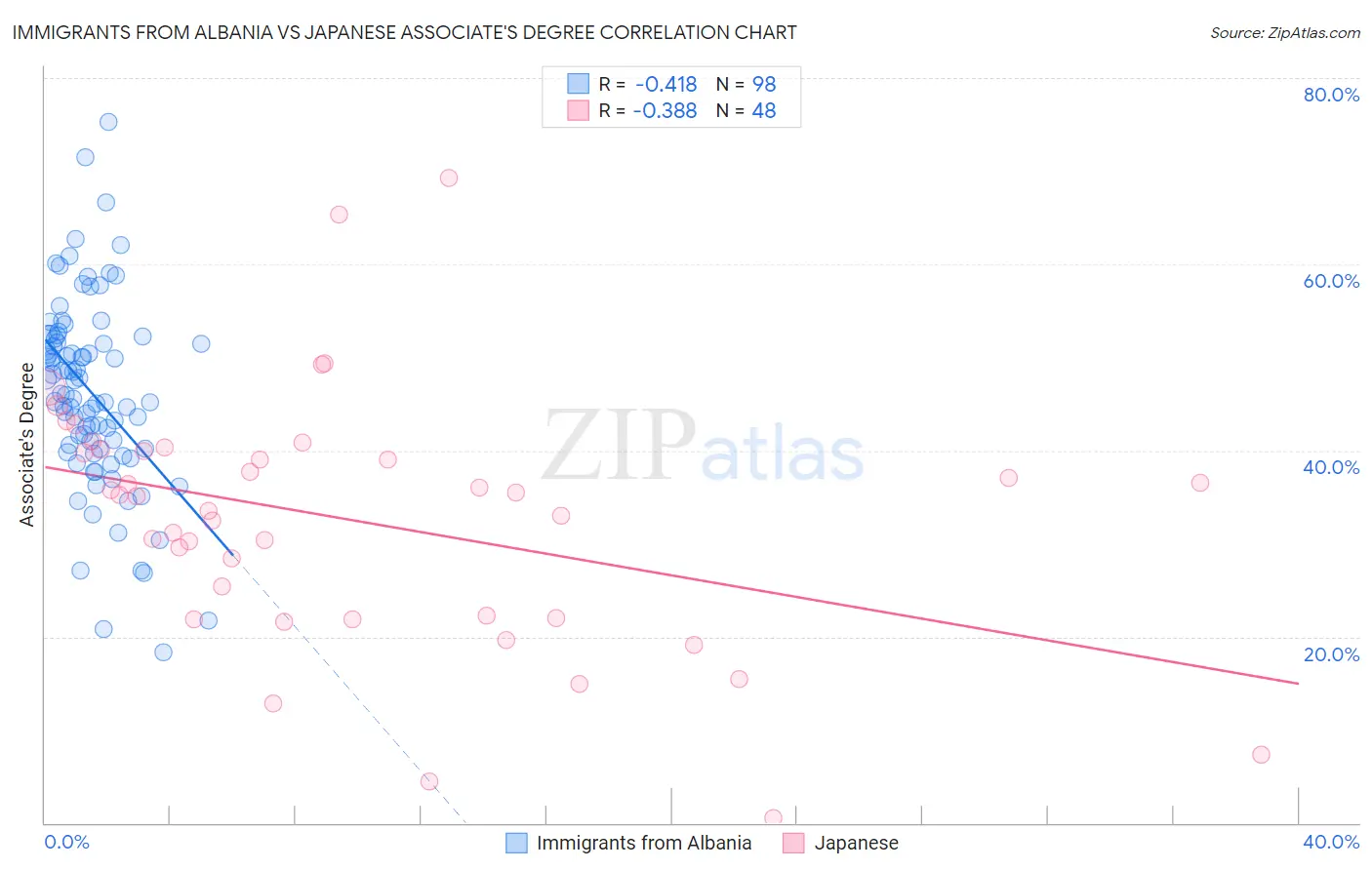 Immigrants from Albania vs Japanese Associate's Degree