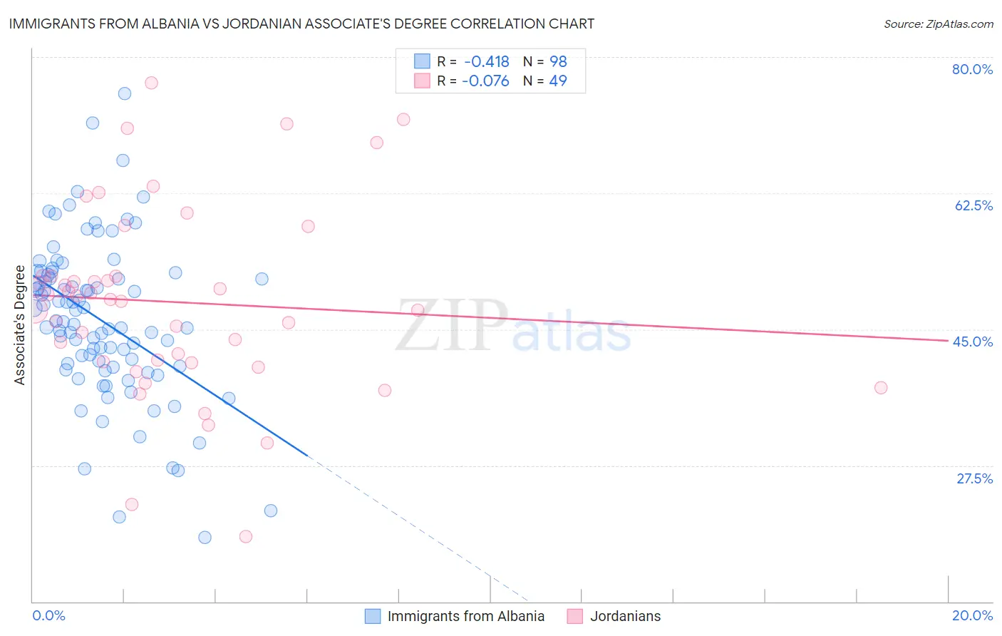 Immigrants from Albania vs Jordanian Associate's Degree