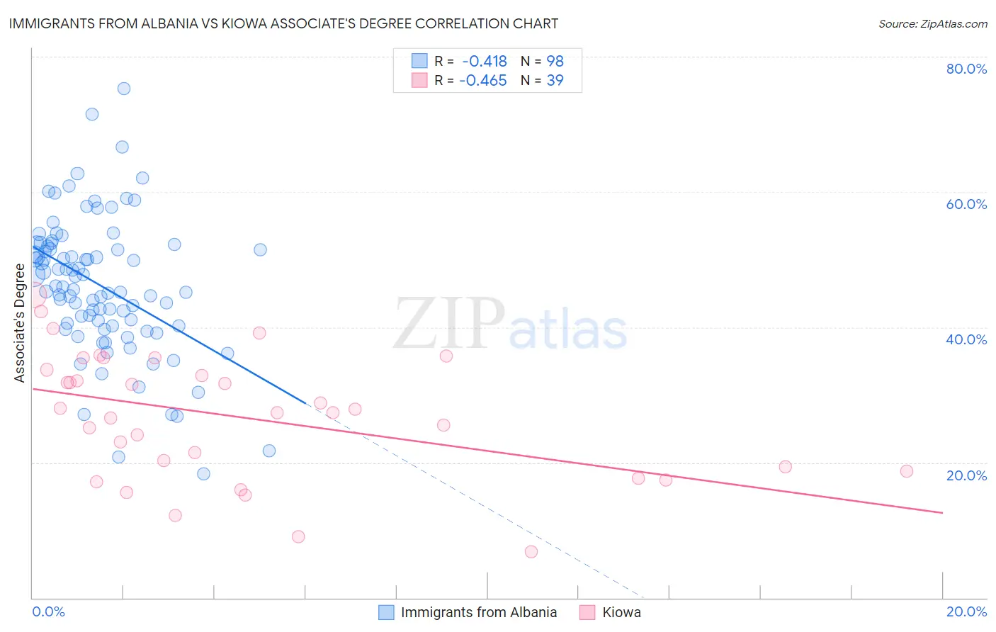Immigrants from Albania vs Kiowa Associate's Degree