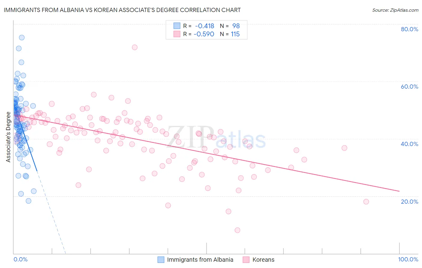 Immigrants from Albania vs Korean Associate's Degree