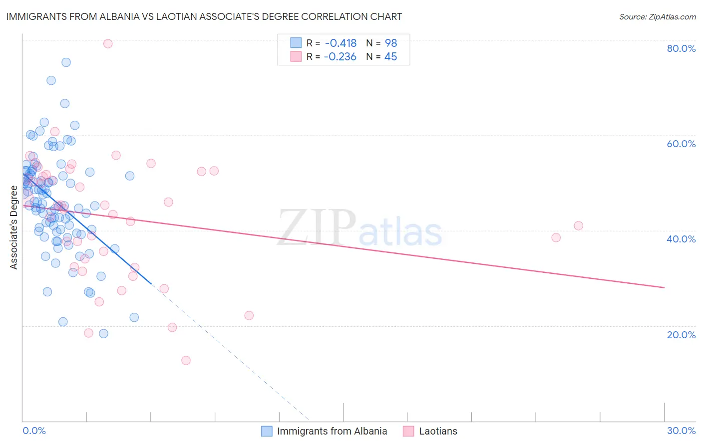 Immigrants from Albania vs Laotian Associate's Degree