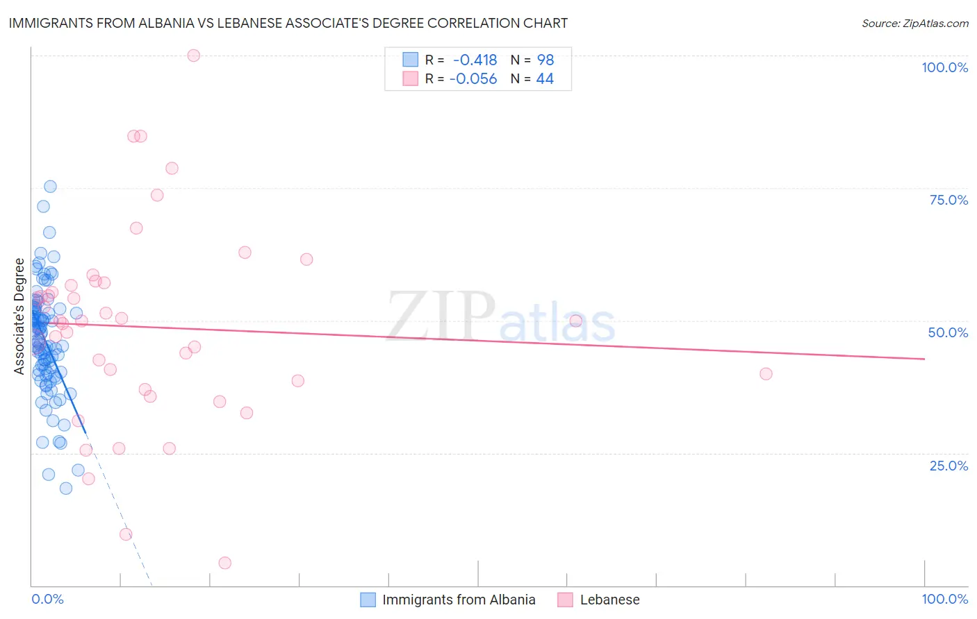 Immigrants from Albania vs Lebanese Associate's Degree