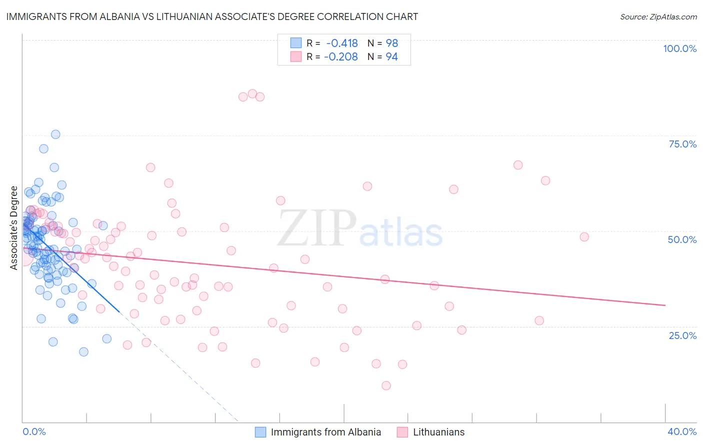 Immigrants from Albania vs Lithuanian Associate's Degree