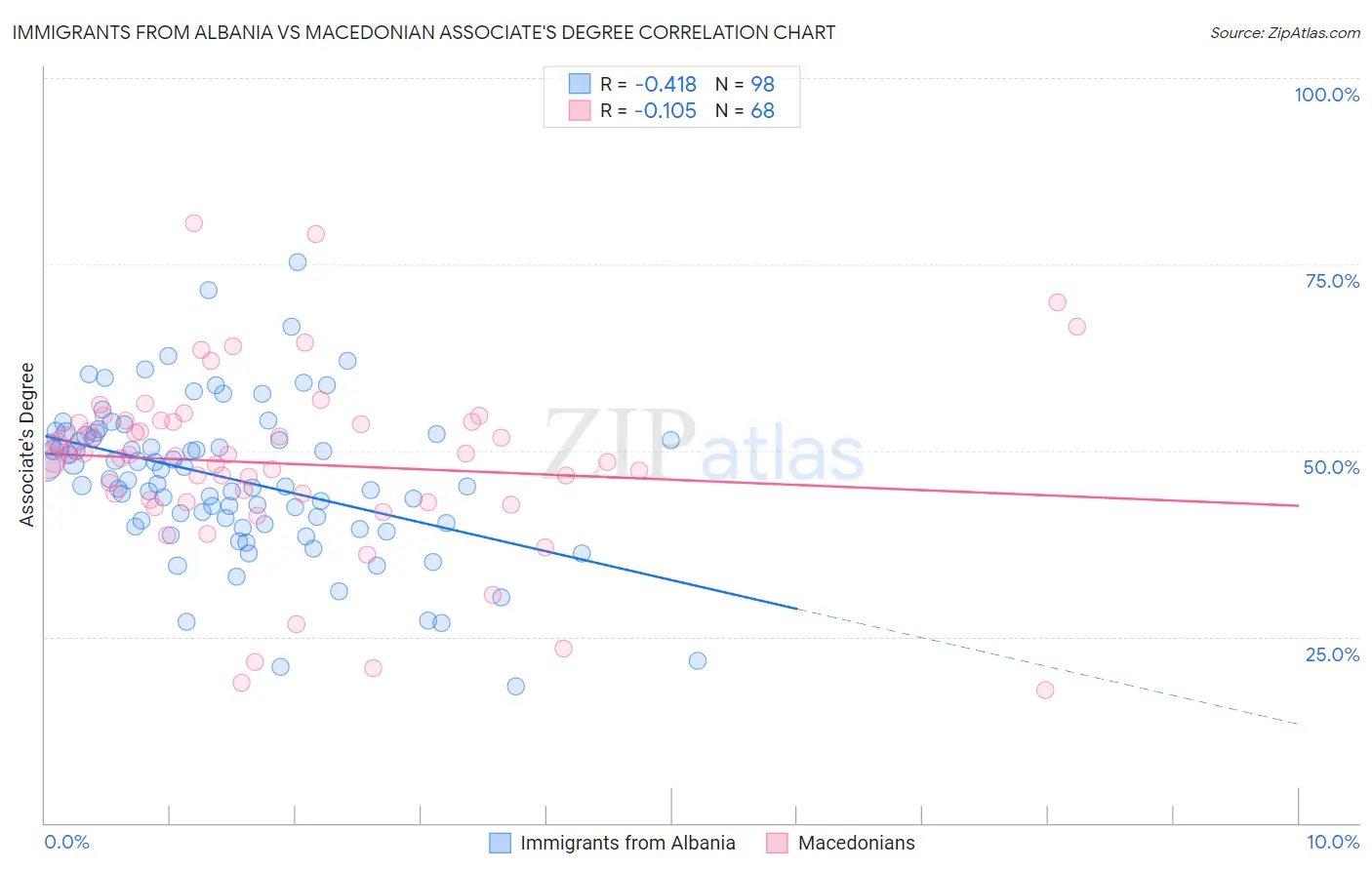 Immigrants from Albania vs Macedonian Associate's Degree