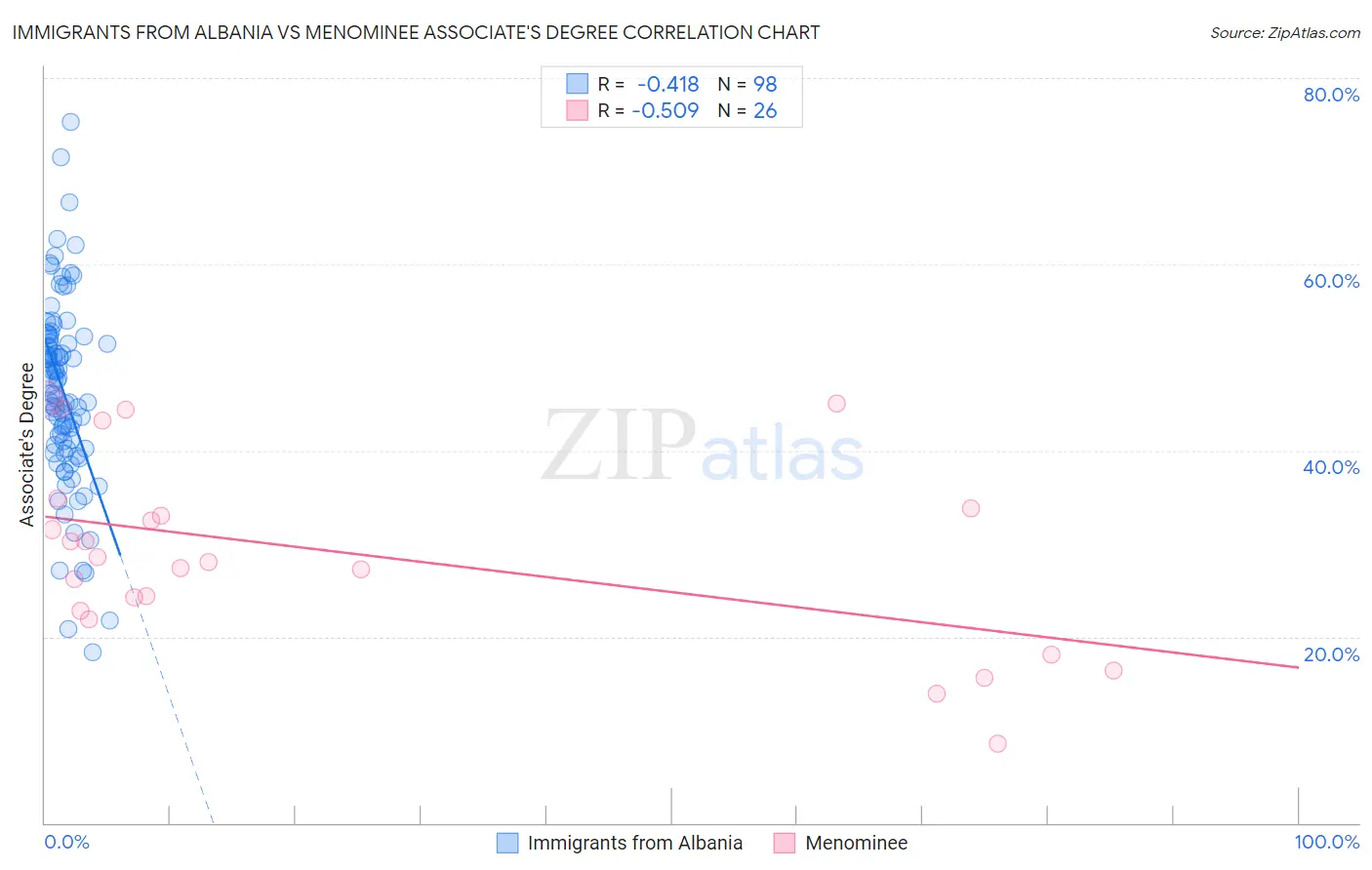 Immigrants from Albania vs Menominee Associate's Degree