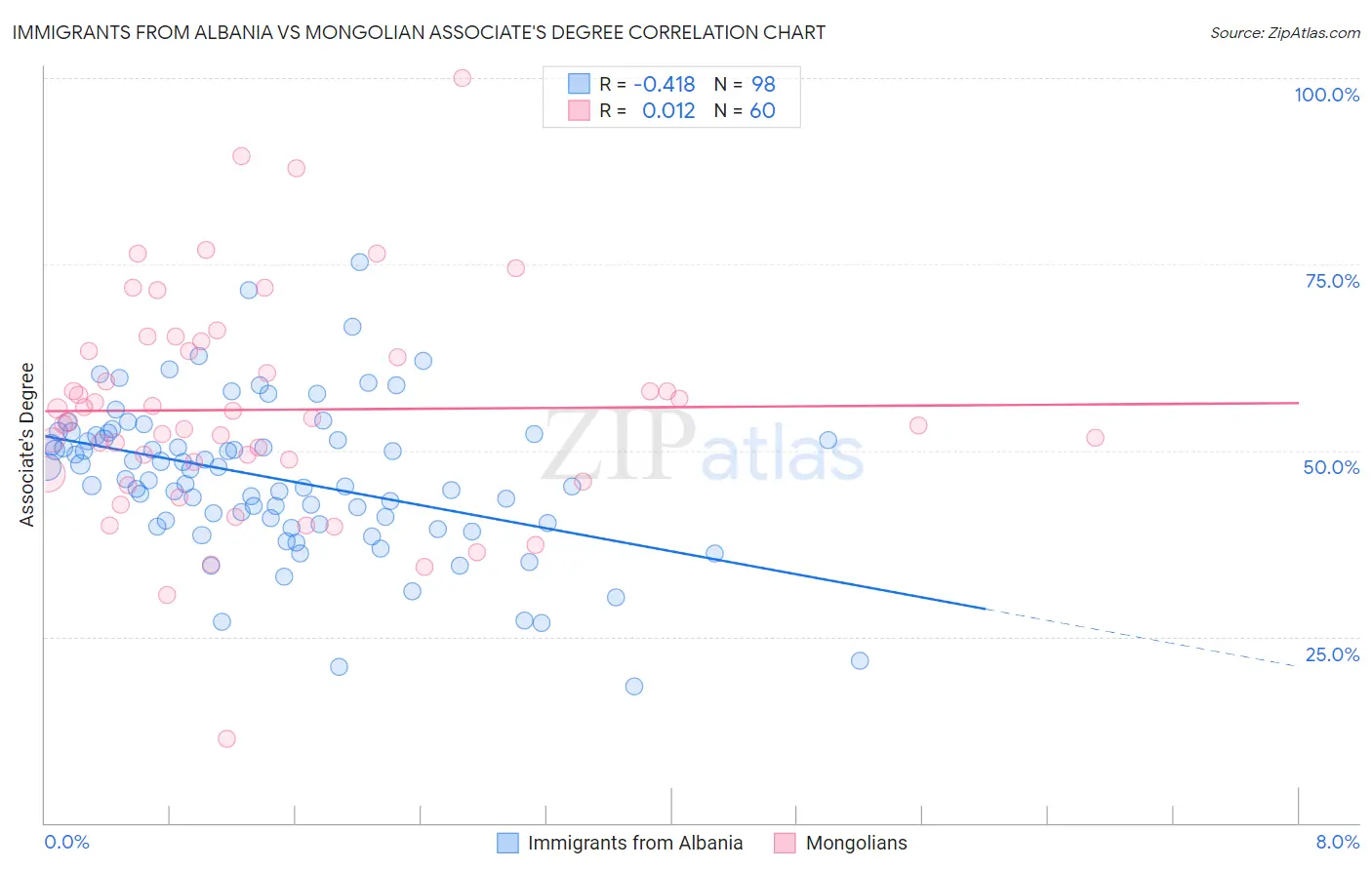 Immigrants from Albania vs Mongolian Associate's Degree