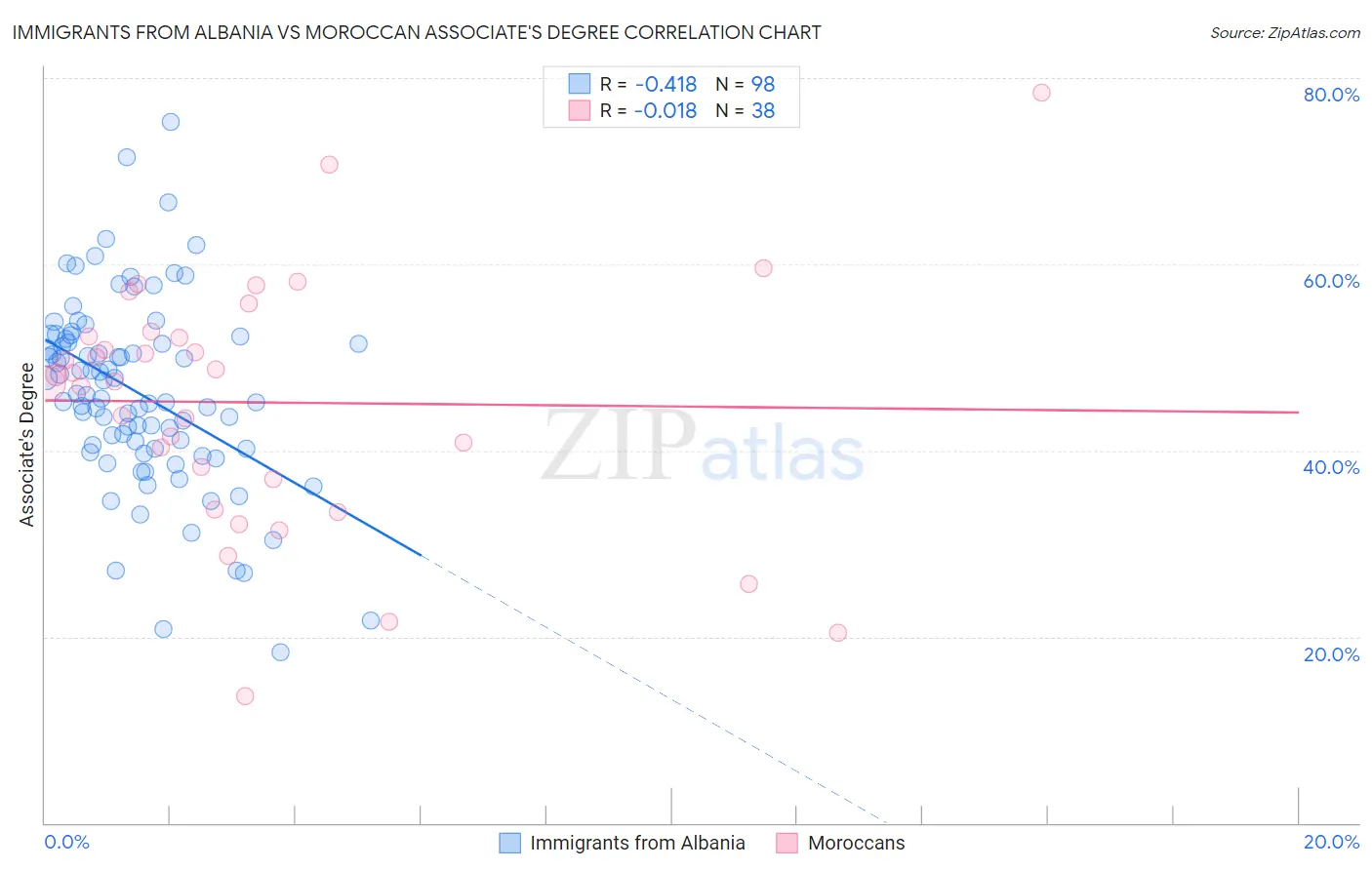 Immigrants from Albania vs Moroccan Associate's Degree