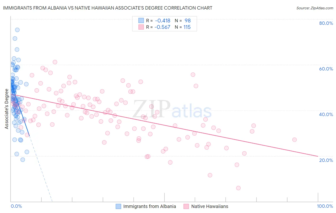 Immigrants from Albania vs Native Hawaiian Associate's Degree