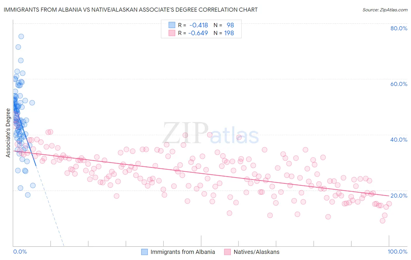 Immigrants from Albania vs Native/Alaskan Associate's Degree