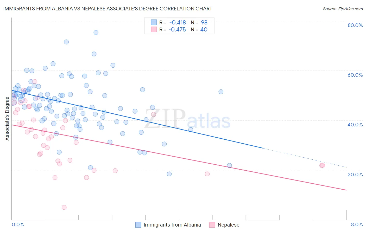 Immigrants from Albania vs Nepalese Associate's Degree