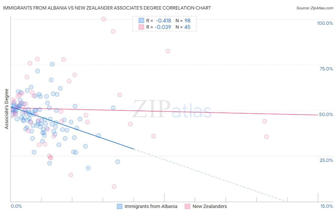 Immigrants from Albania vs New Zealander Associate's Degree