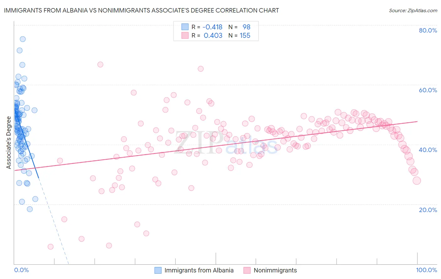 Immigrants from Albania vs Nonimmigrants Associate's Degree