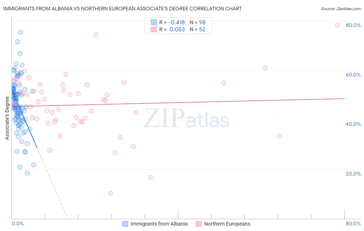 Immigrants from Albania vs Northern European Associate's Degree