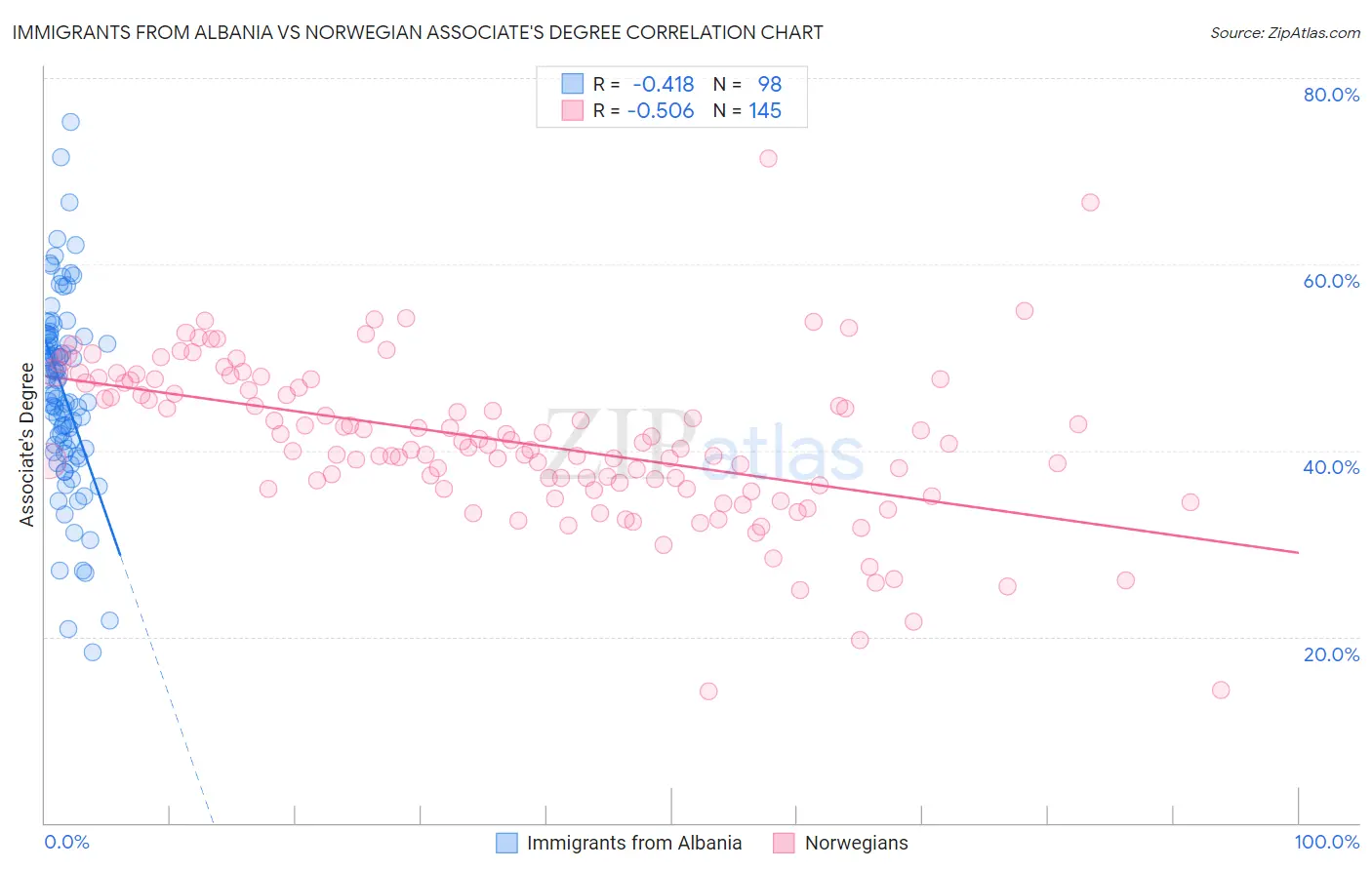 Immigrants from Albania vs Norwegian Associate's Degree