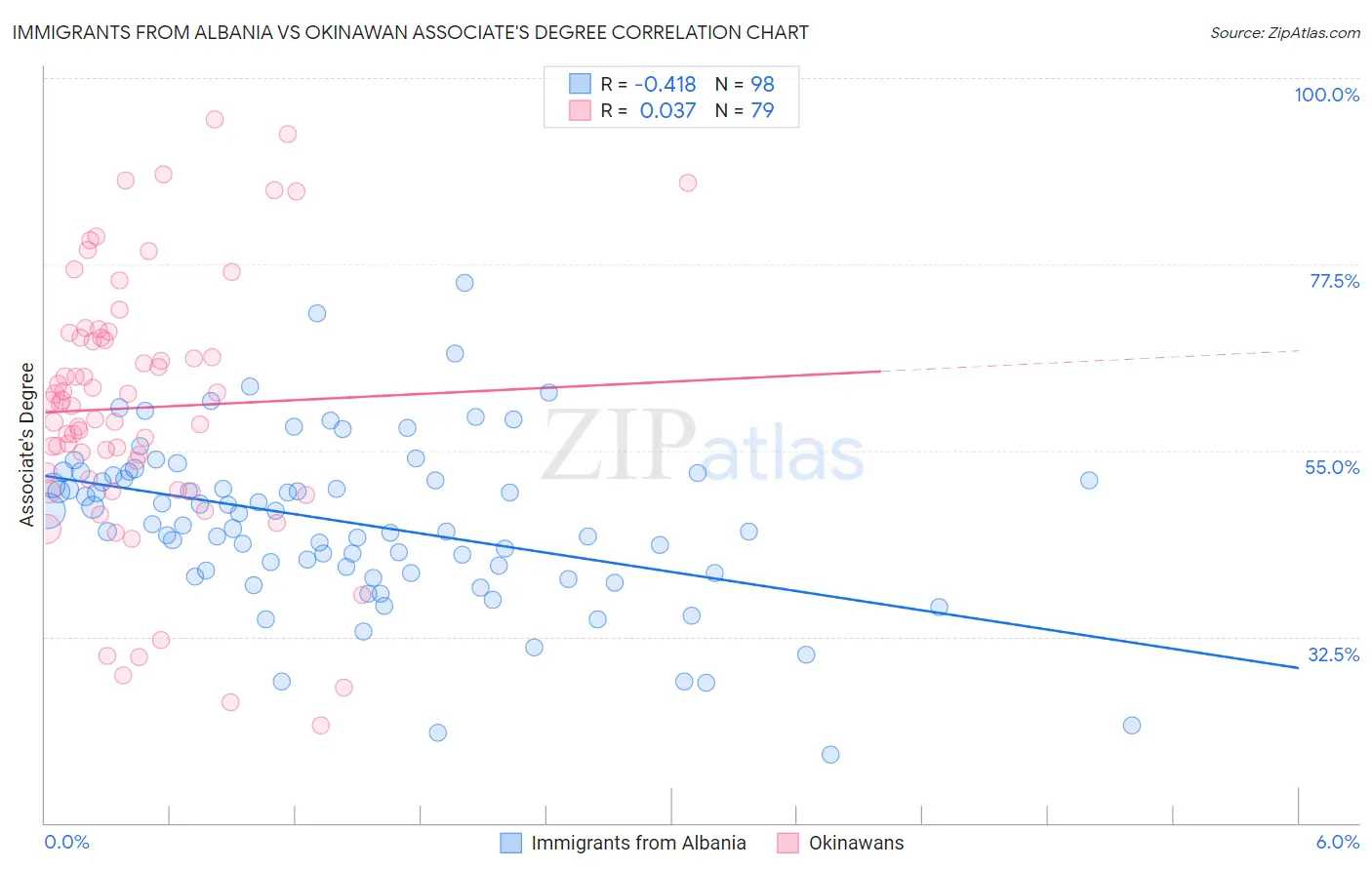 Immigrants from Albania vs Okinawan Associate's Degree